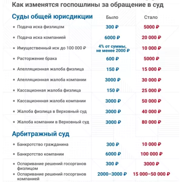 Повышение госпошлин в суд в 2024 году